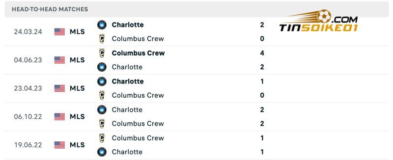Soi kèo Columbus Crew vs Charlotte 06h30 18/07/2024 – Nhà Nghề Mỹ 5 Lịch sử đối đầu của Columbus Crew vs Charlotte