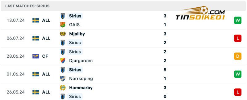 Soi kèo bóng đá Sirius vs Malmo 00h00 20/07/2024 – VĐQG Thụy Điển 3 Thành tích của Sirius gần đây
