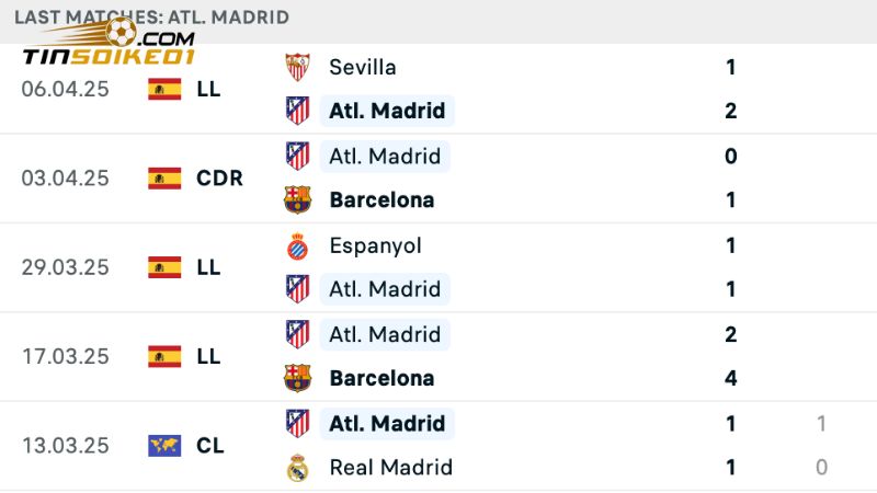 Soi Kèo Atletico Madrid Vs Valladolid 2h00, ngày 15/4 - La Liga 1 Phong độ của Atletico Madrid