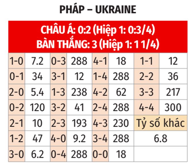 World Cup: Pháp vs Ukraine 2h45 ngày 14/11 3 Soikeo