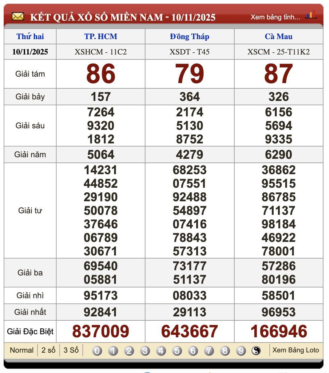 Lô Đề Trực Tuyến Xổ Số Miền Bắc, Trung, Nam 17/11/2025 3 Soikeo