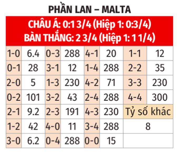 World Cup: Phần Lan vs Malta 0h ngày 15/11 3 Soikeo