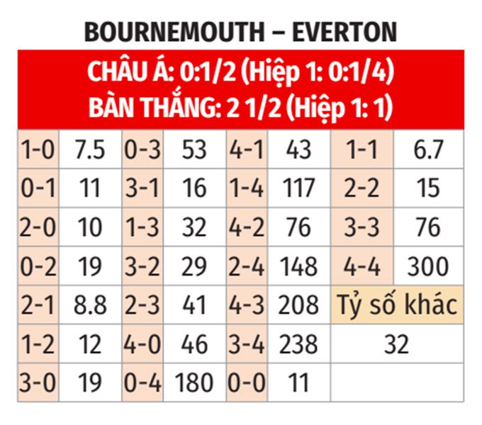 Ngoại hạng Anh: Bournemouth vs Everton 2h30 ngày 3/12 3 Soikeo