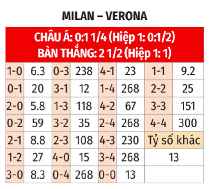 Serie A: Milan vs Verona 18h30 ngày 28/12 3 Soikeo