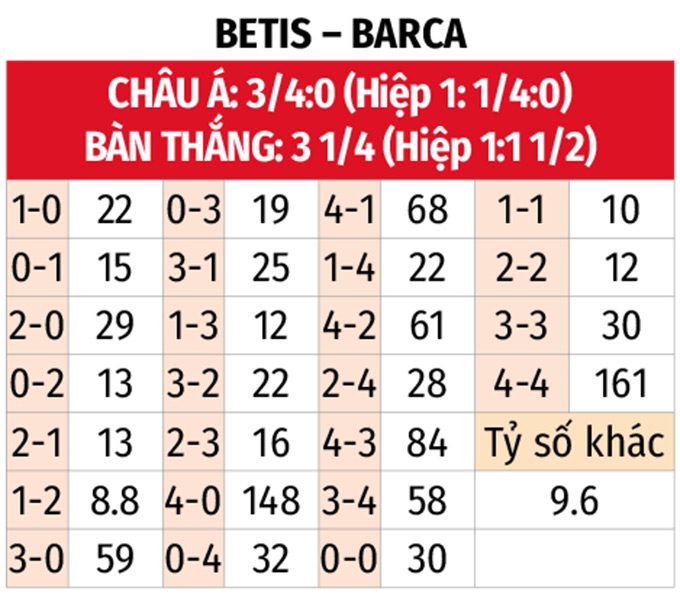 La Liga: Betis vs Barca 0h30 ngày 7/12 3 Soikeo