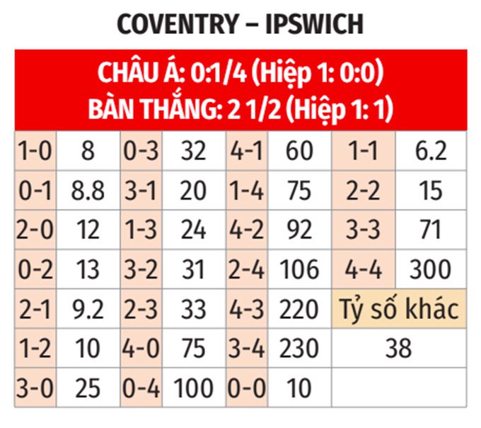 Championship: Coventry vs Ipswich 1h ngày 30/12 3 Soikeo