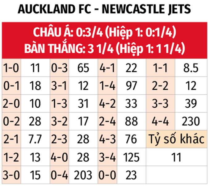 A League: Auckland FC vs Newcastle Jets 11h ngày 1/1 3 Soikeo