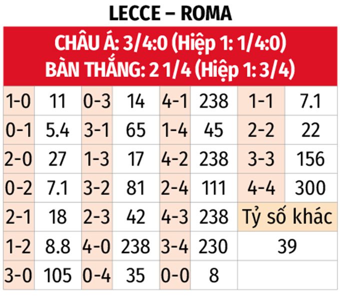 Serie A: Lecce vs Roma 0h ngày 7/1 3 Soikeo