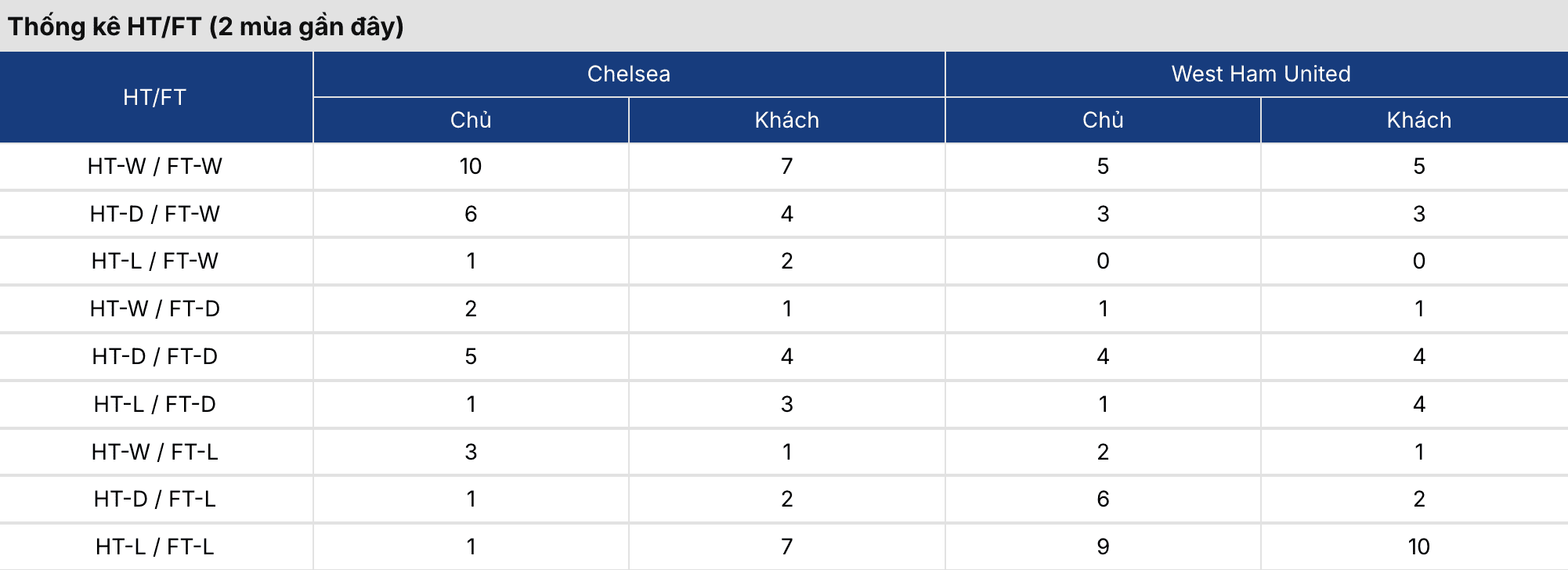 Kèo nhà cái: Chelsea vs West Ham 0h30 ngày 1/2 3 Soikeo