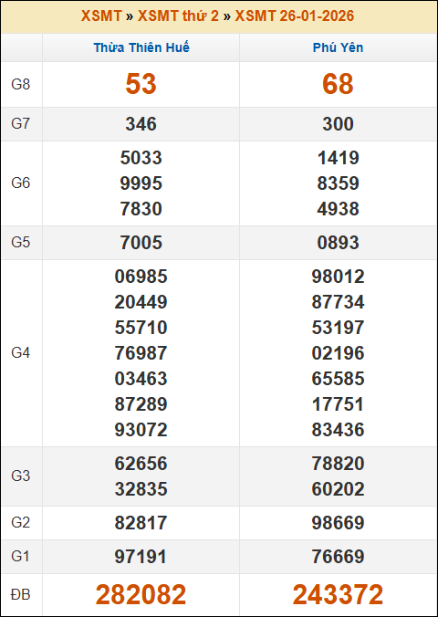 Đánh Lô Online Kết Quả Xổ Số Miền Bắc, Trung, Nam 2/2/2026 2 Soikeo
