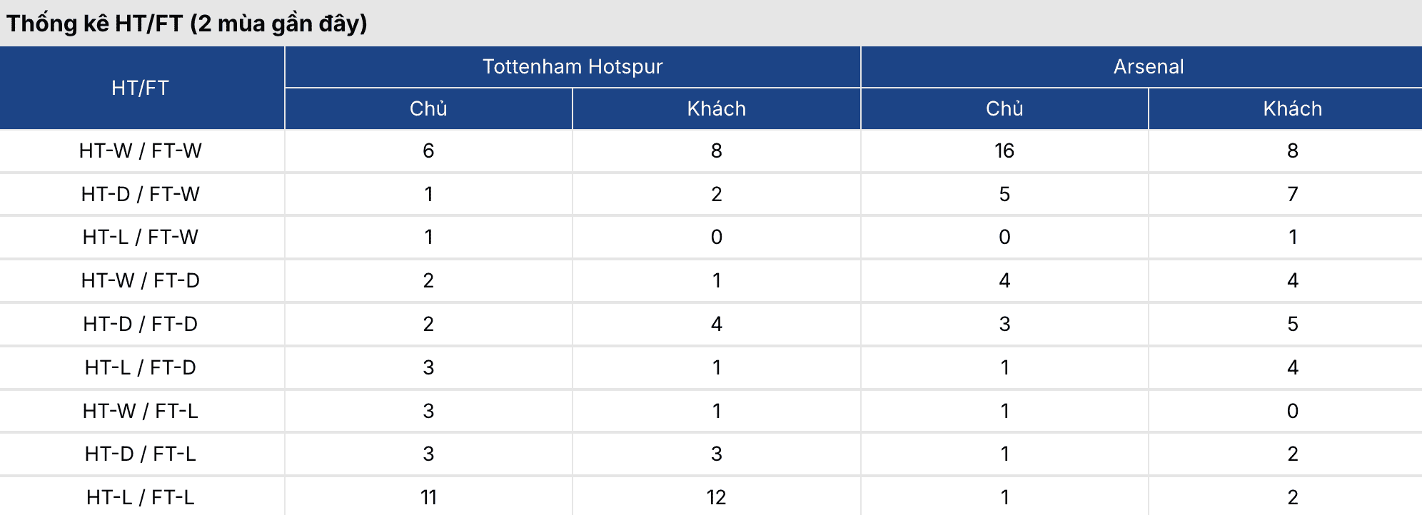 Tỷ lệ kèo nhà cái 5: Tottenham vs Arsenal 23h30 ngày 22/2 4 Soikeo