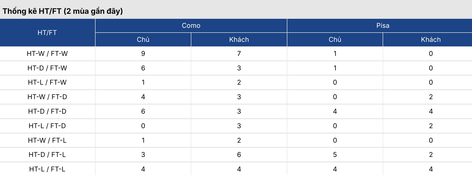 Soi kèo: Como vs Pisa 18h30 ngày 22/3 3 Soikeo