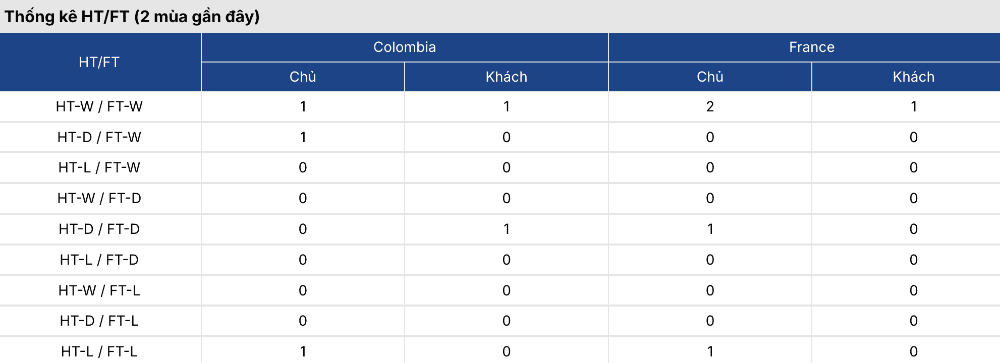 Kèo bóng đá: Colombia vs Pháp 2h ngày 30/3 2 Soikeo