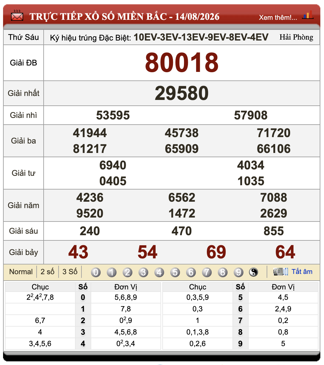 Lô Đề Hôm Nay Xổ Số Miền Bắc, Trung, Nam 15/8/2026 72 Lô Đề Hôm Nay Xổ Số Miền Bắc, Trung, Nam 15/8/2026