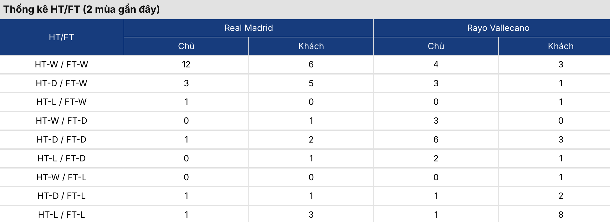 Kèo nhà cái: Real Madrid vs Rayo Vallecano 2h ngày 13/9/2026 3 Soikeo