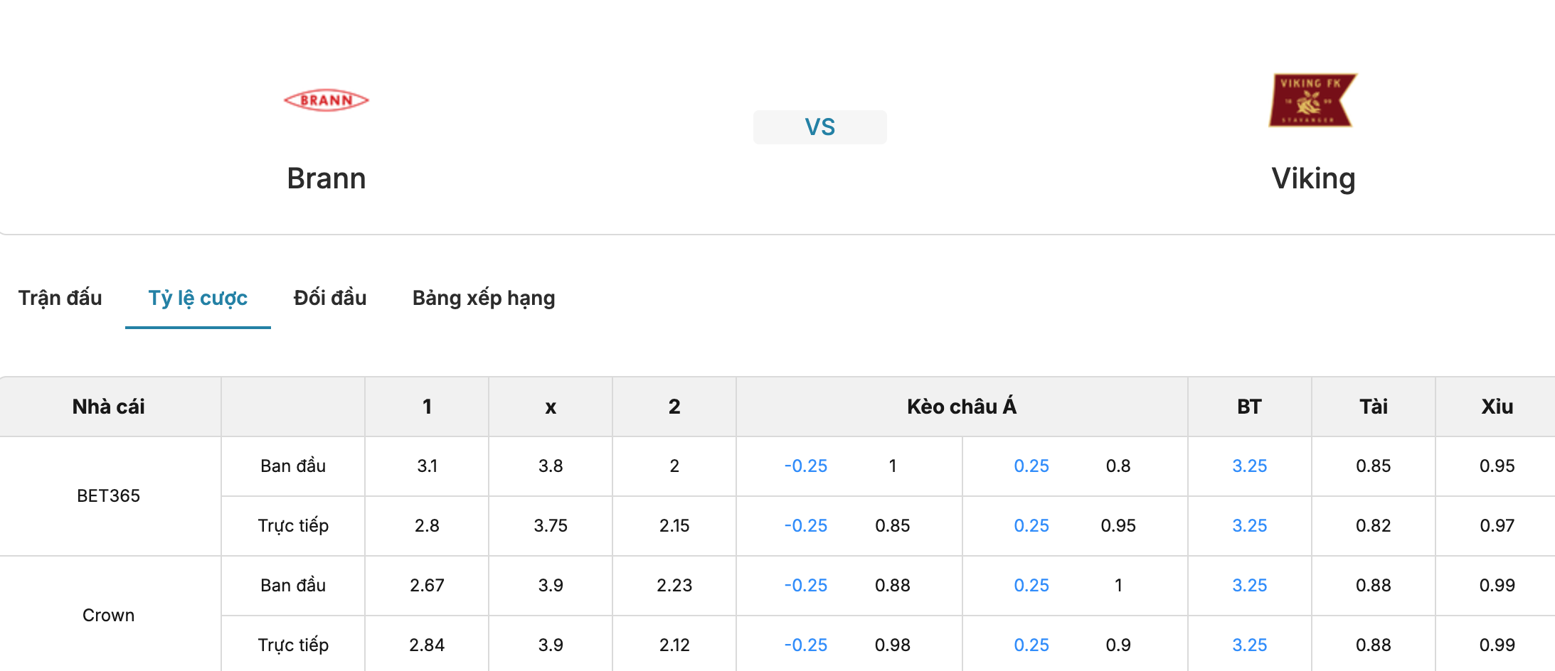 Kèo nhà cái: Brann vs Viking 0h ngày 10/10/2026 2 Soikeo