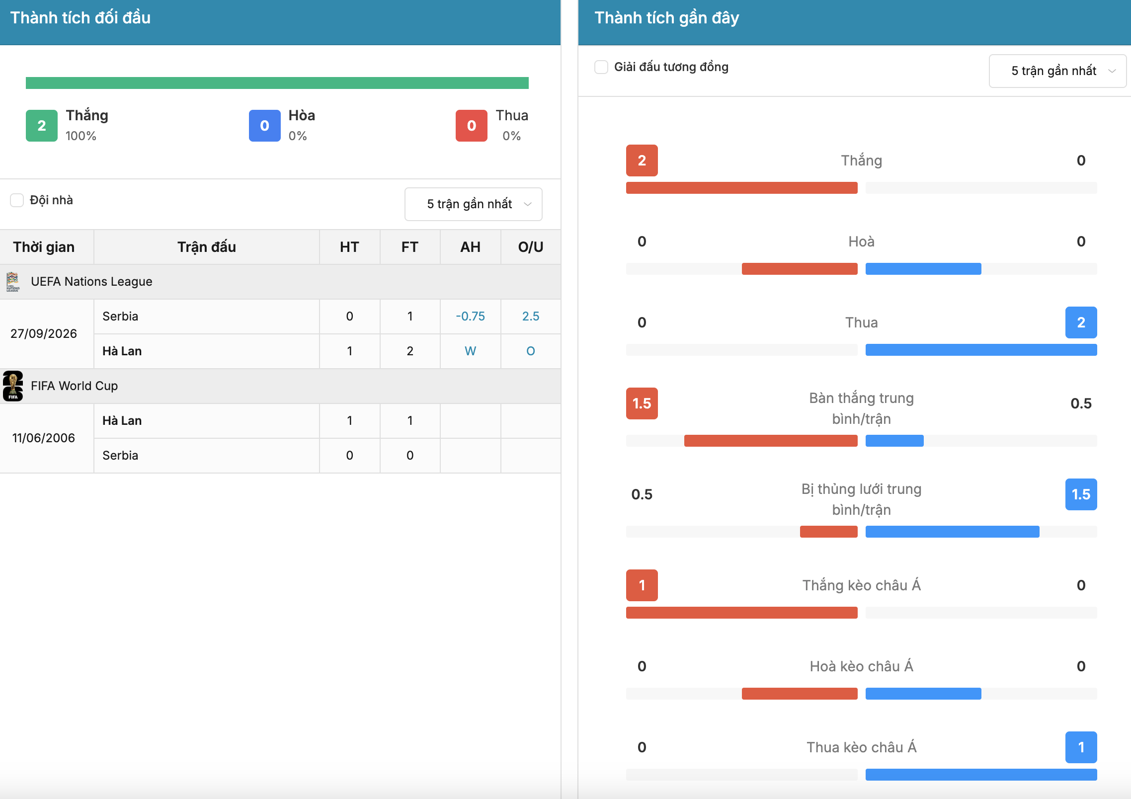 Kèo nhà cái: Hà Lan vs Serbia 1h45 ngày 5/10/2026 2 Soikeo