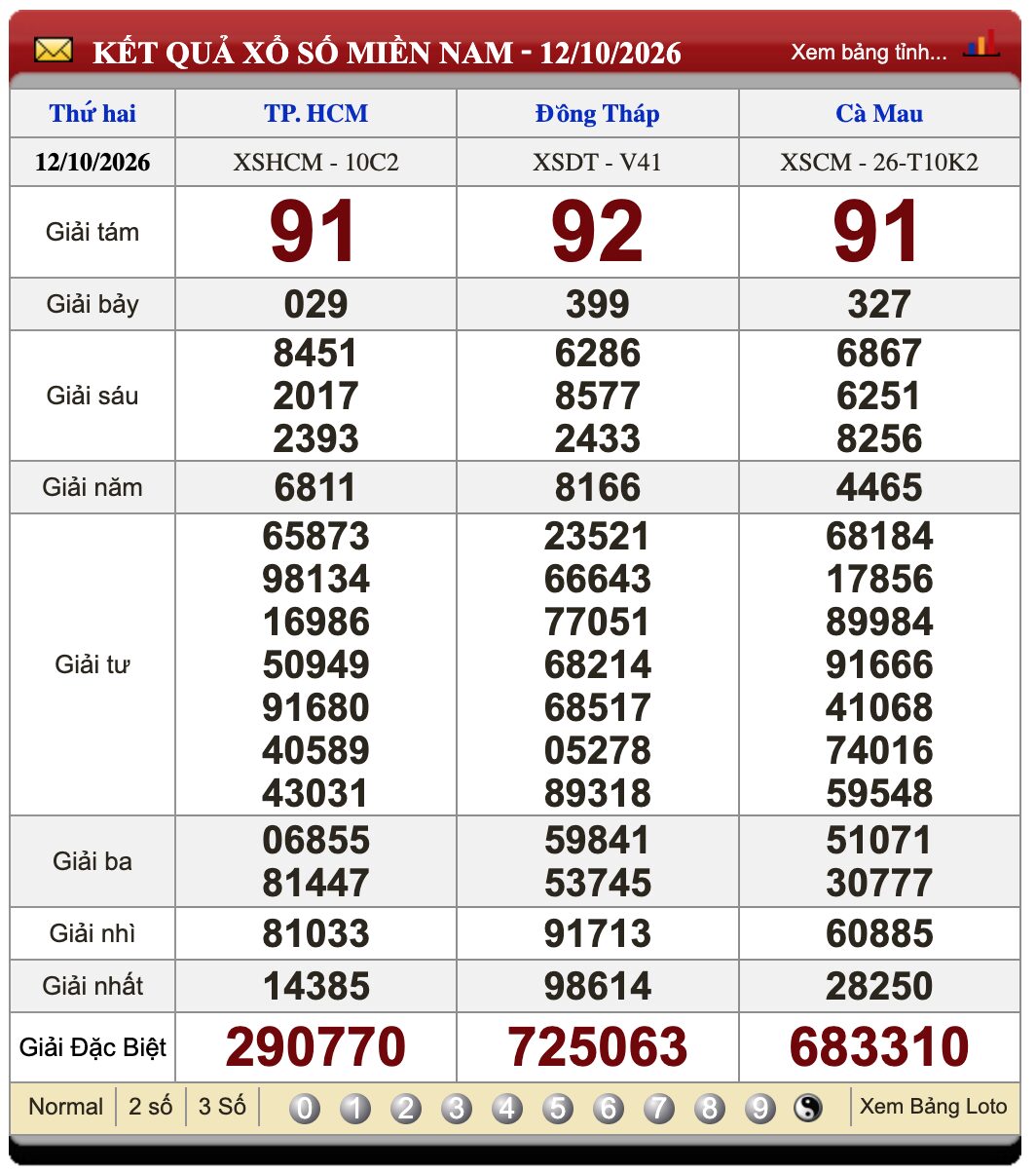 Lô Đề Kết Quả Xổ Số Miền Bắc, Trung, Nam 19/10/2026 3 Soikeo